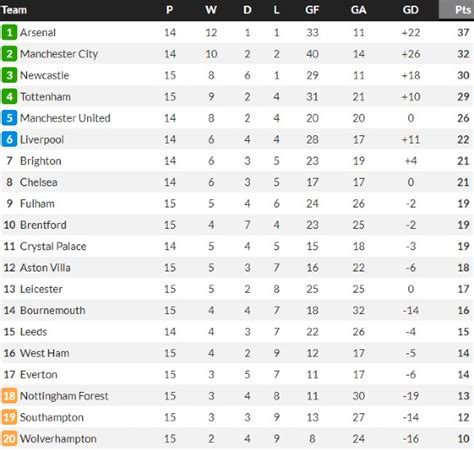 perimer league table|premier league table 2021 2022.